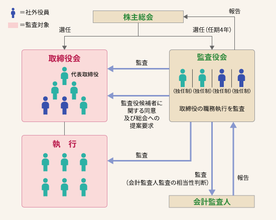 日本の監査役制度(図解)