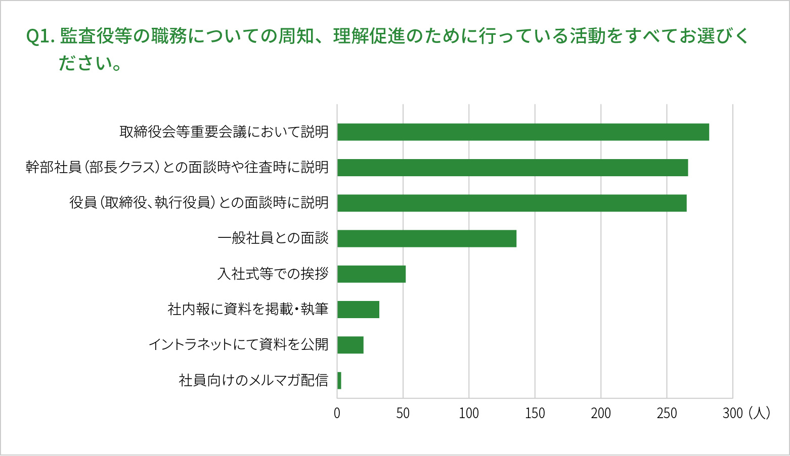 Q1.監査役等の職務についての周知、理解促進のために行っている活動をすべてお選びください。