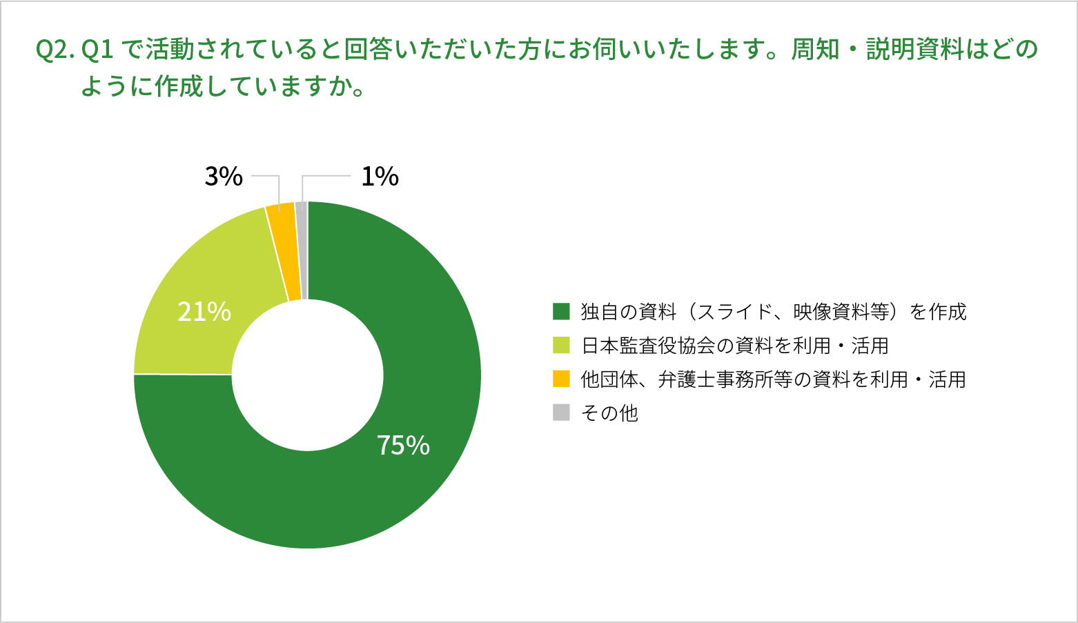 Q2. Q1で活動されていると回答いただいた方にお伺いいたします。周知・説明資料はどのように作成していますか。