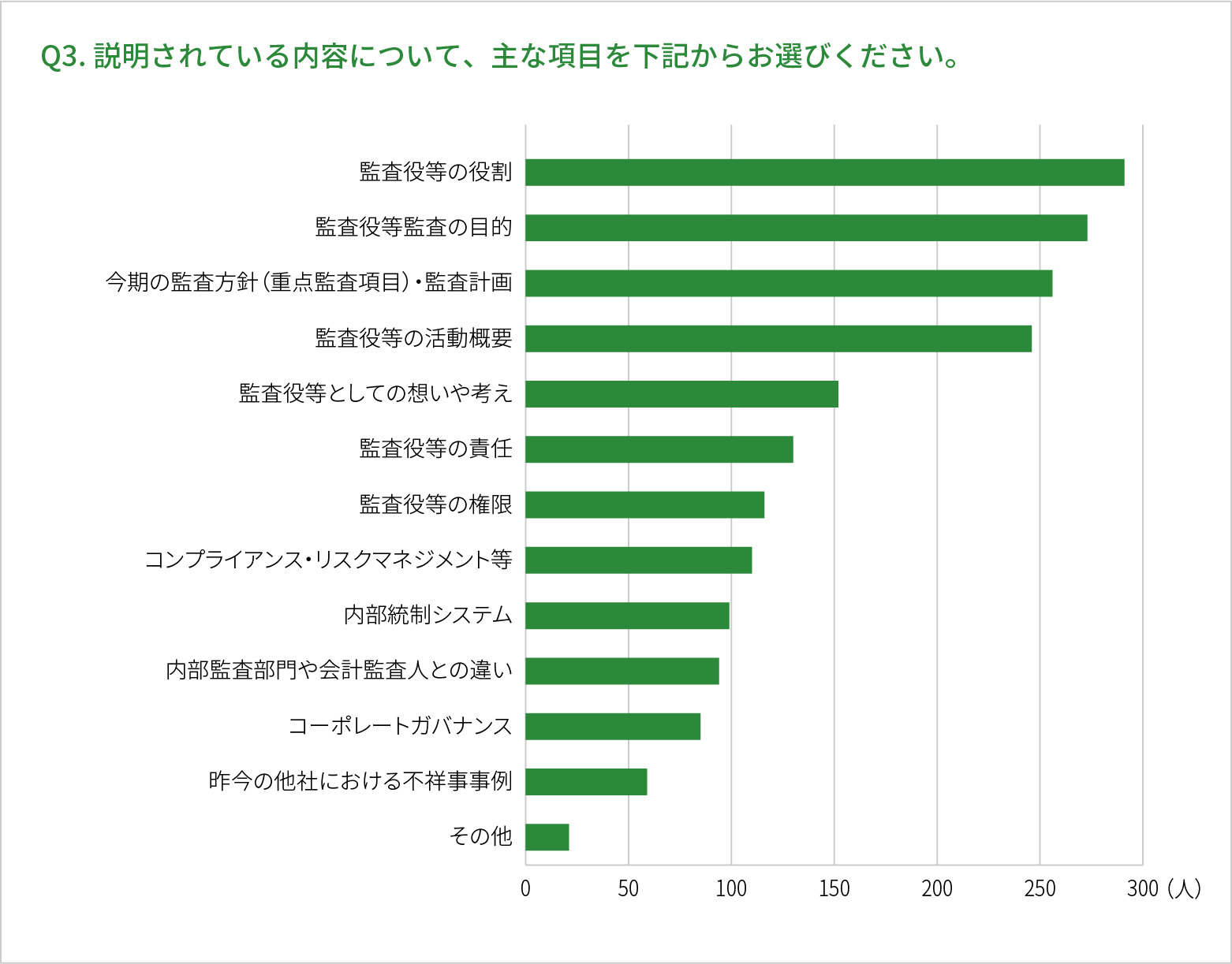 Q3.説明されている内容について、主な項目を下記からお選びください。