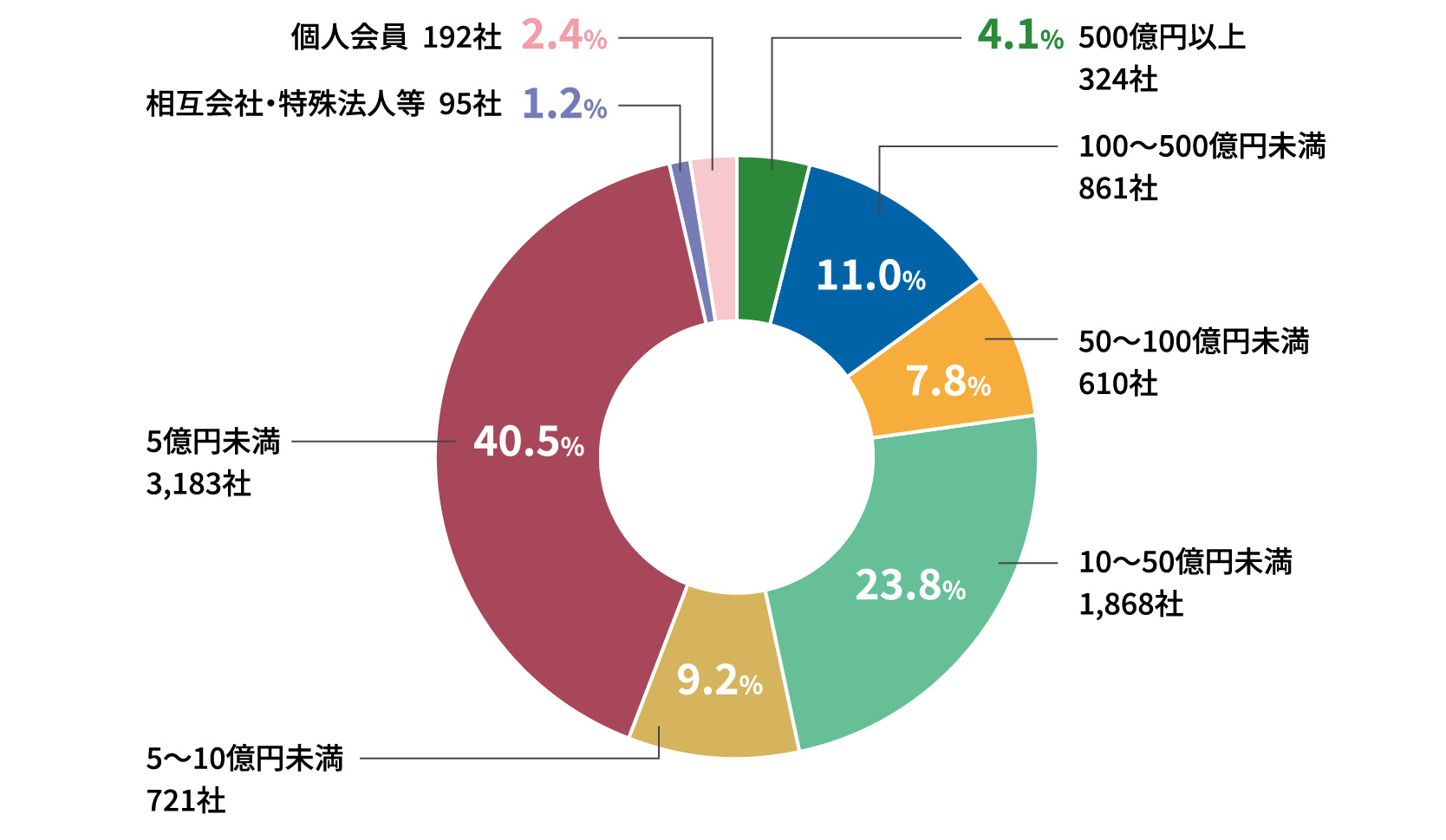 会員会社の資本金別区分
