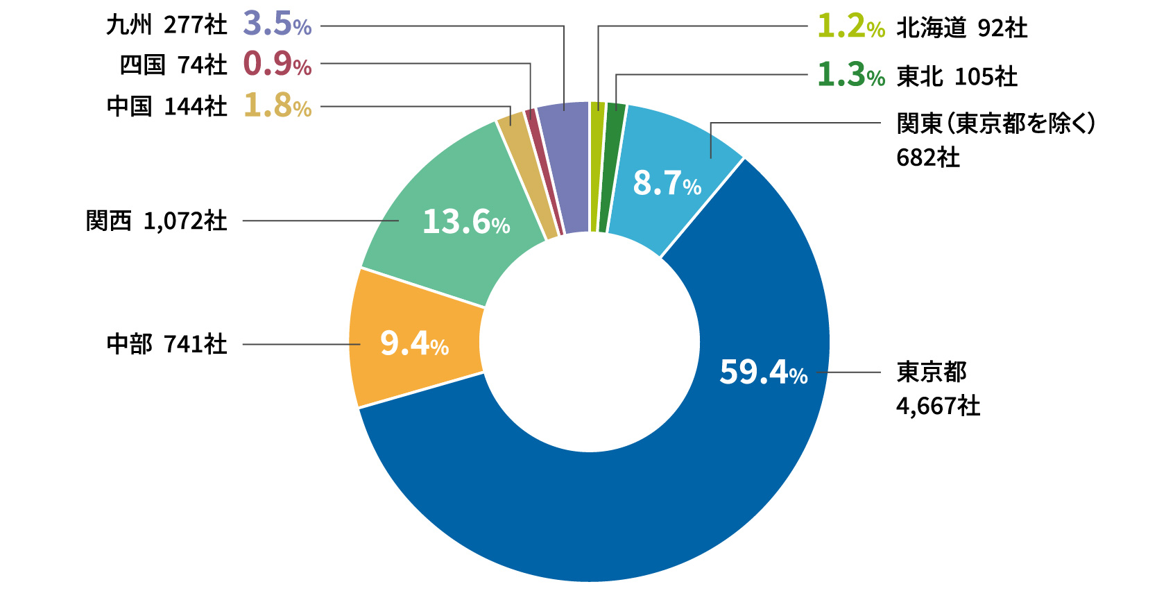 会員会社の地区別区分