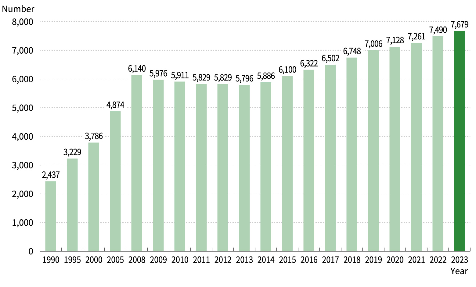 Number of JASBA membership